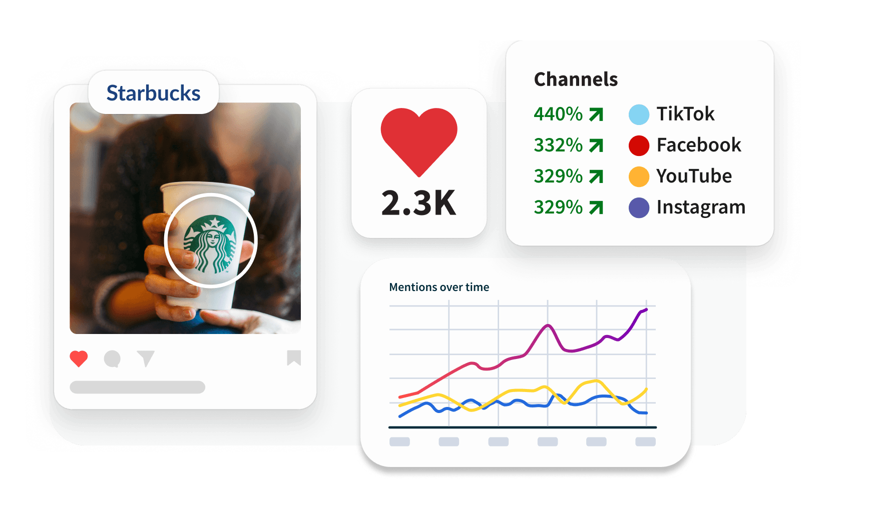 Starbucks social media analytics dashboard showing 2.3K likes, channel growth stats, and a mentions over time graph.