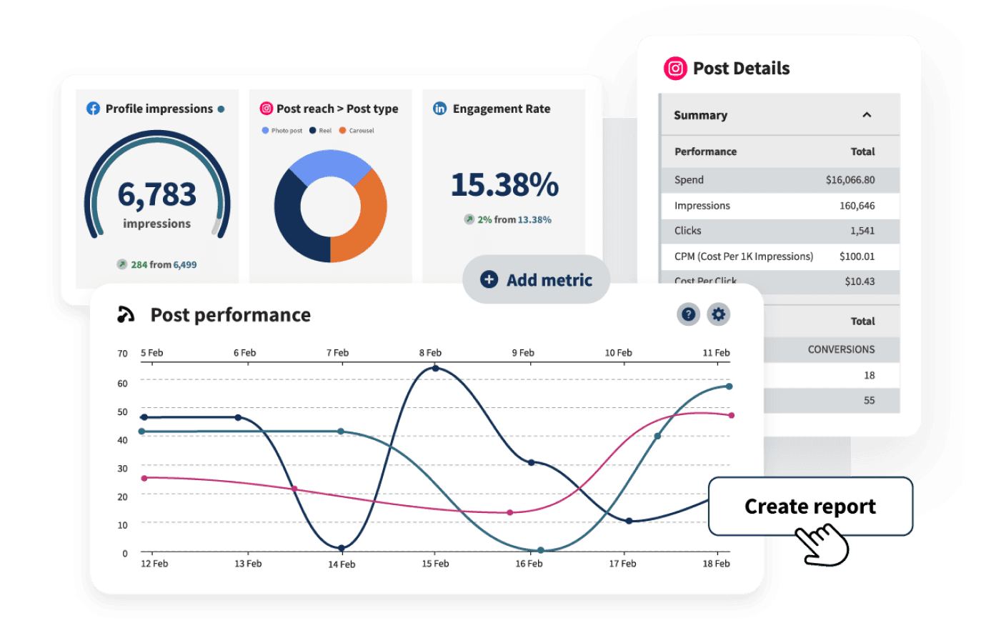 Hootsuite analytics metrics including post impressions, post performance, engagement rate, and more for Facebook, Instagram, LinkedIn