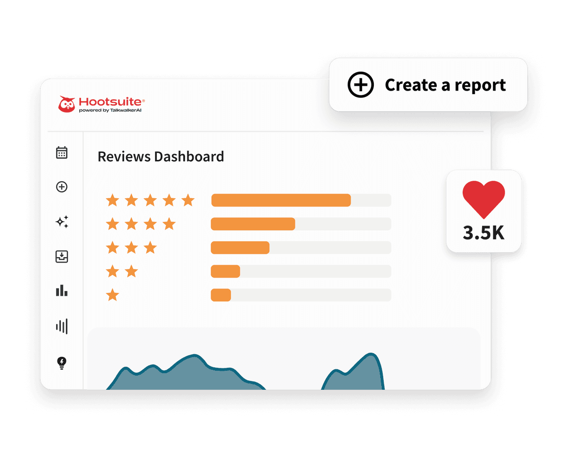 Hootsuite Reviews Dashboard showing star ratings with orange bar charts, a 3.5K likes badge, and a Create a report button.