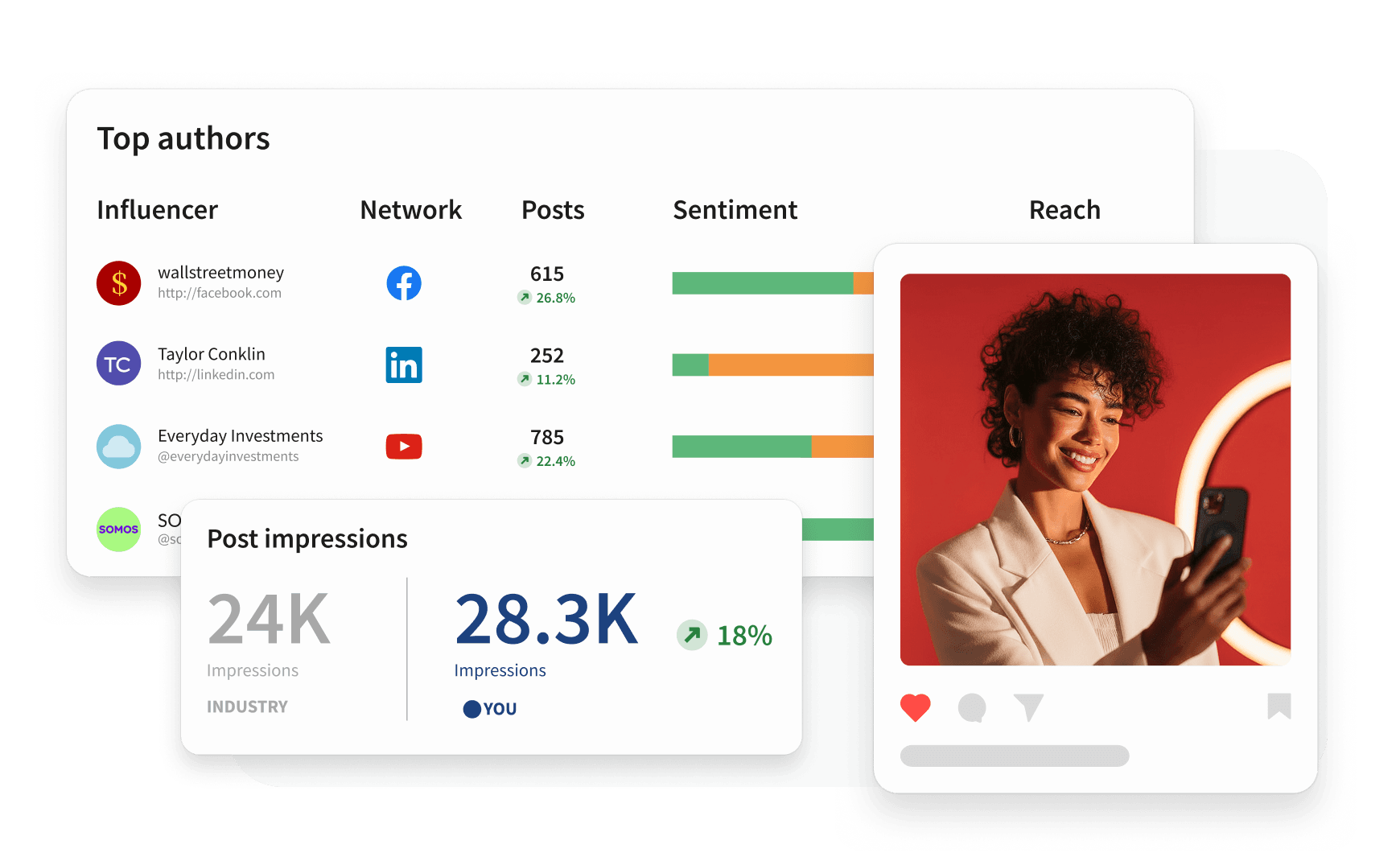 Social media analytics dashboard showing top authors, post impressions of 28.3K, and a smiling woman holding a phone.