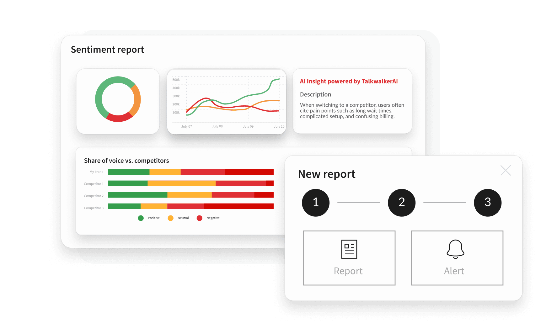 Analytics dashboard showing sentiment report with donut chart, line graph, competitor bar charts, AI insights, and a new report wizard.
