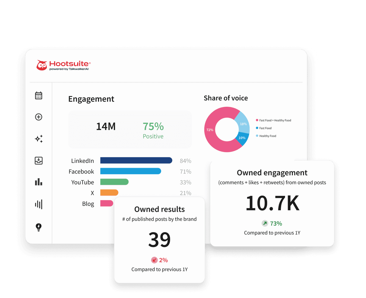Hootsuite dashboard showing engagement metrics, share of voice donut chart, platform bar graphs, and owned results cards.